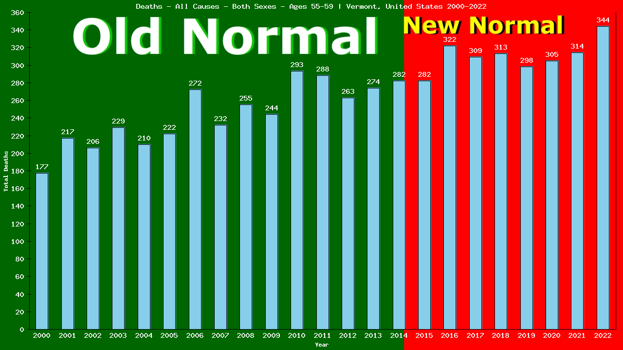 Graph showing Deaths - All Causes - Male - Aged 55-59 | Vermont, United-states